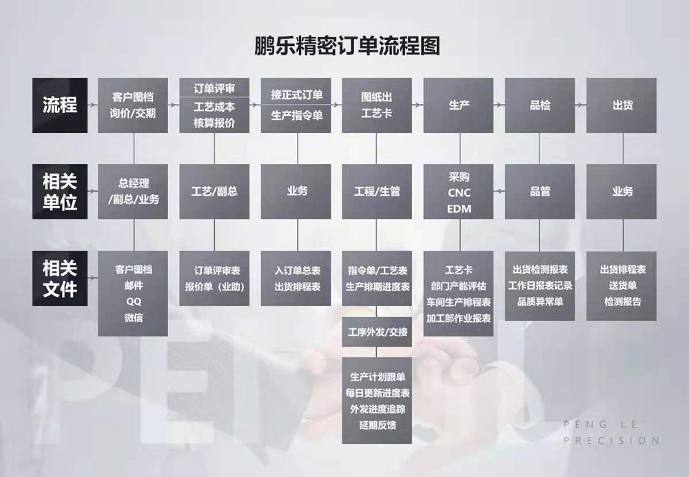 訂單流程圖